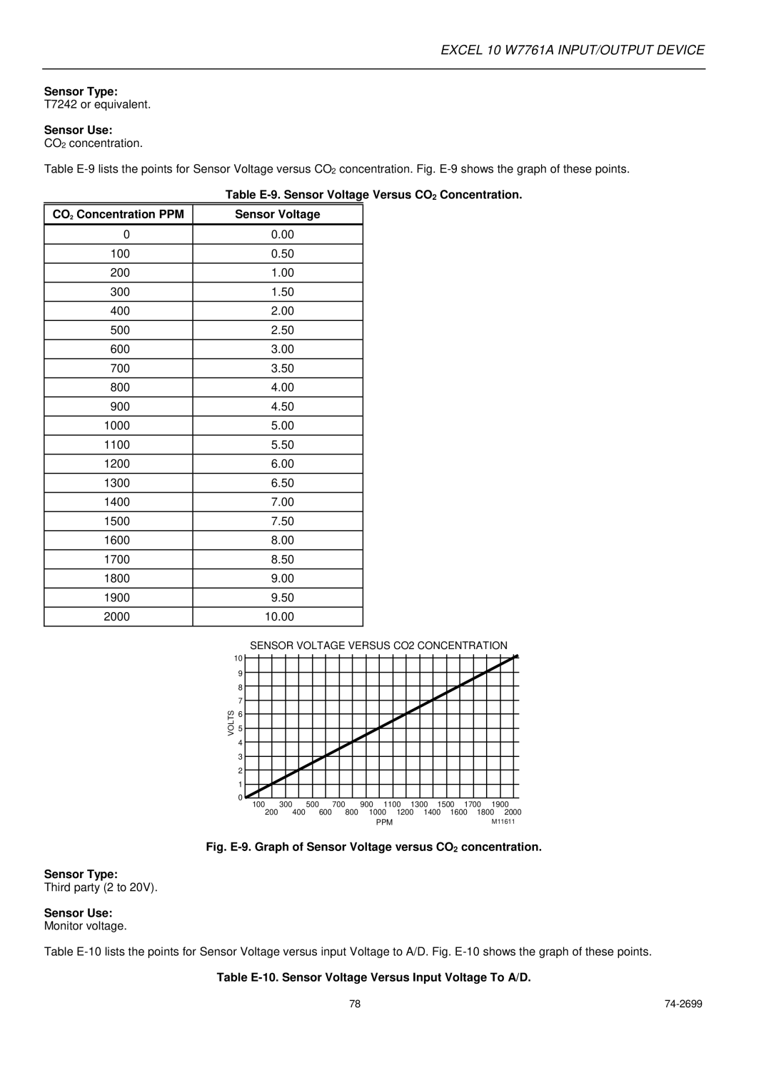 Honeywell W7761A specifications Table E-9. Sensor Voltage Versus CO 2 Concentration, CO 2 Concentration PPM Sensor Voltage 