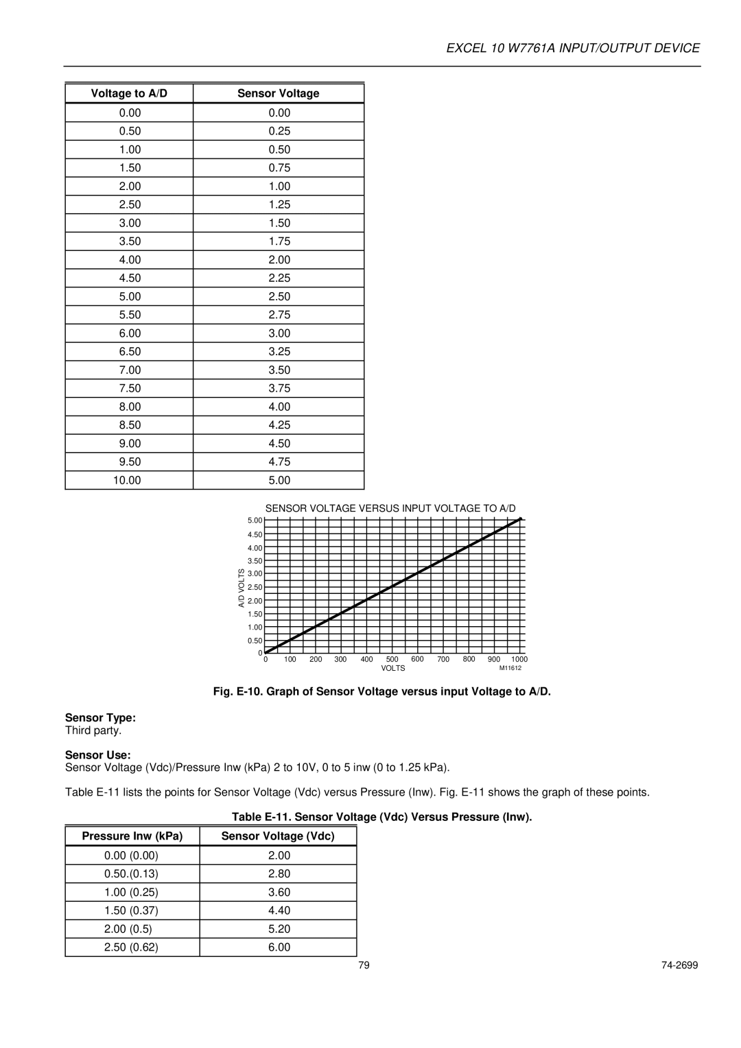 Honeywell W7761A specifications Voltage to A/D Sensor Voltage, Table E-11. Sensor Voltage Vdc Versus Pressure Inw 