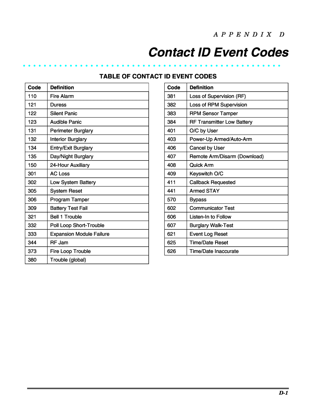 Honeywell 3.5, ZyAIR G-3000 manual Contact ID Event Codes, A P P E N D I X D, Table Of Contact Id Event Codes, Definition 