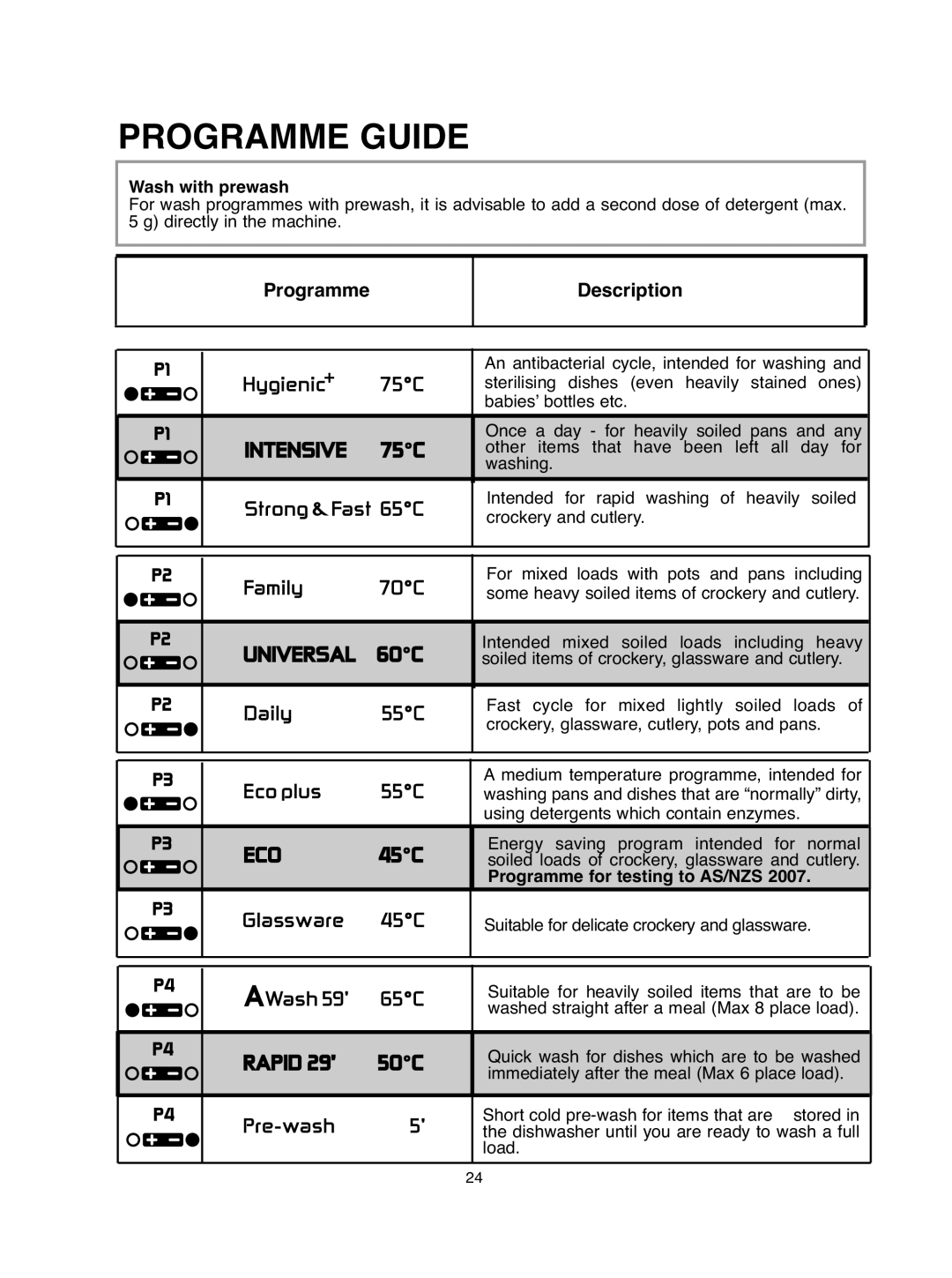 Hoover DDY 062 manual Wash with prewash, Programme for testing to AS/NZS 