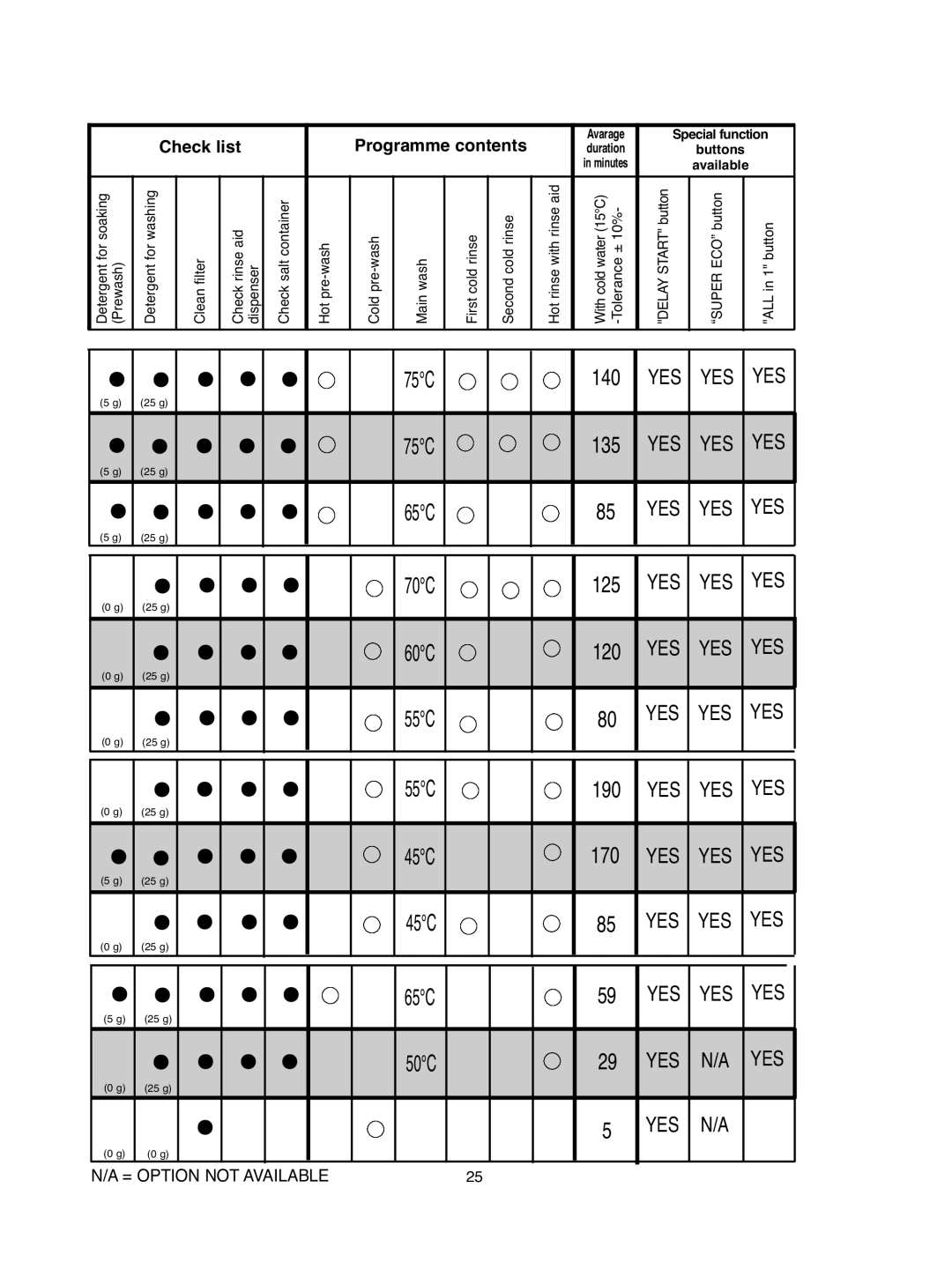 Hoover DDY 062 manual Check list Programme contents 