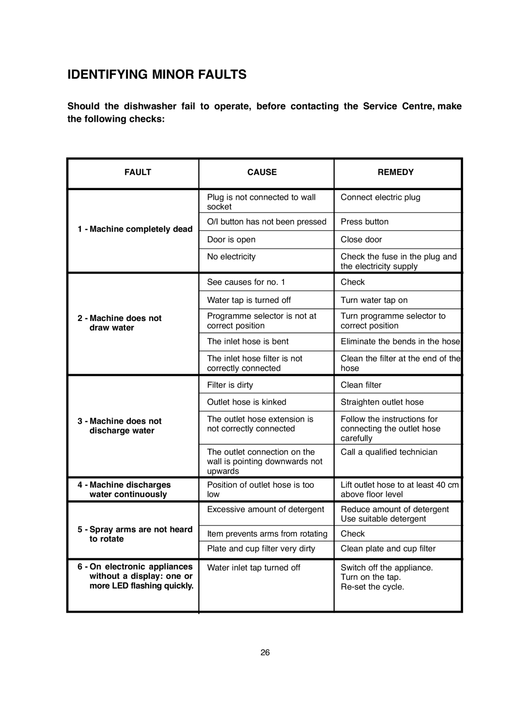 Hoover DDY 062 manual Identifying Minor Faults, Fault Cause Remedy 