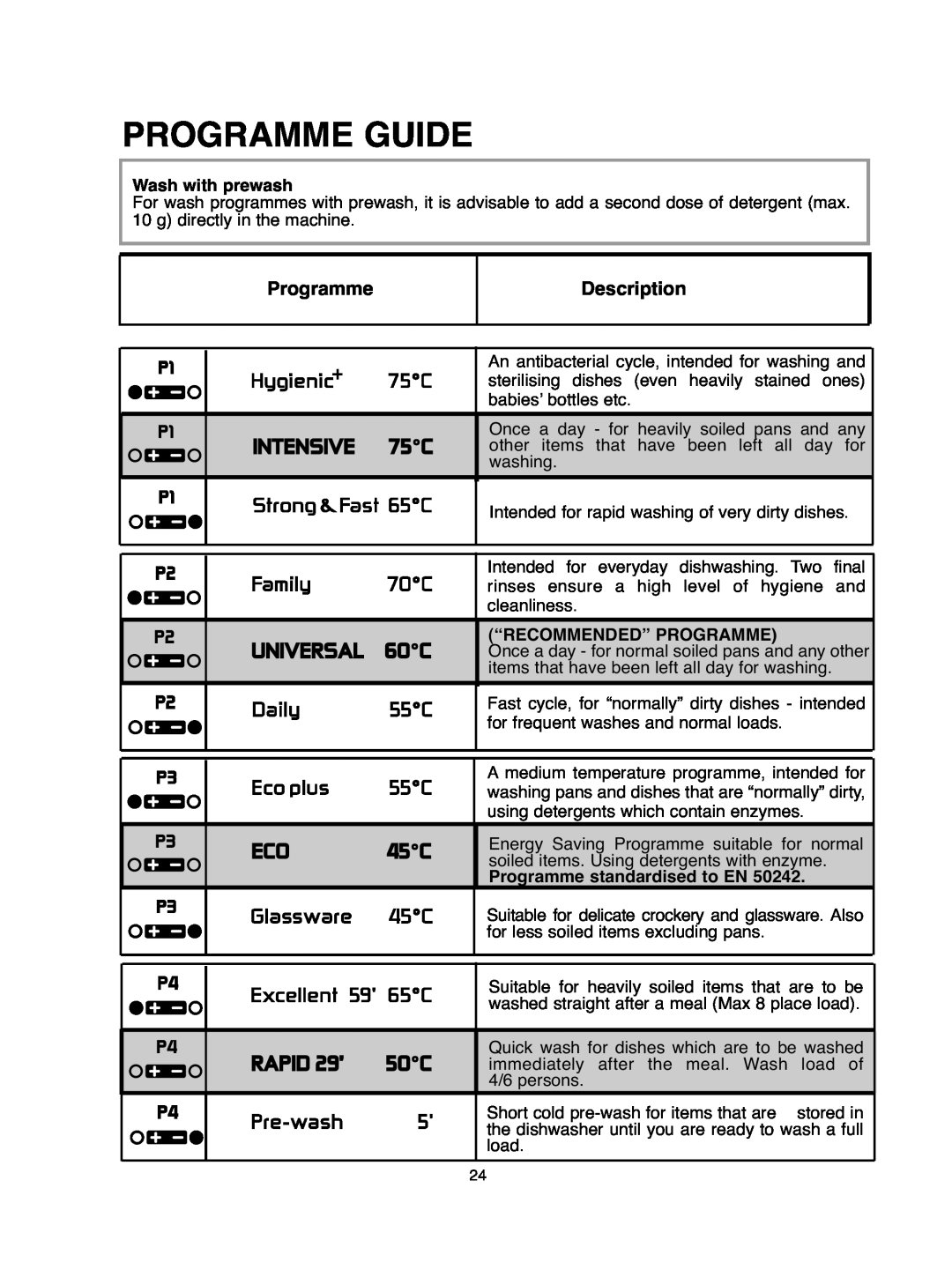 Hoover DDY 062 manual Programme Guide, Description 