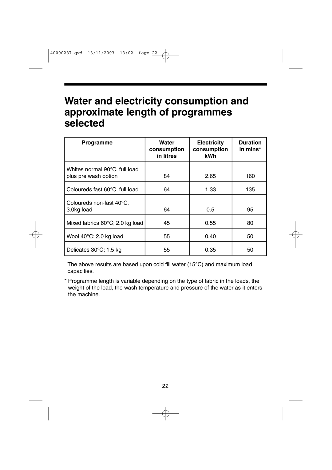 Hoover HF7 160E manual Programme, Electricity Duration Consumption Mins Litres KWh 