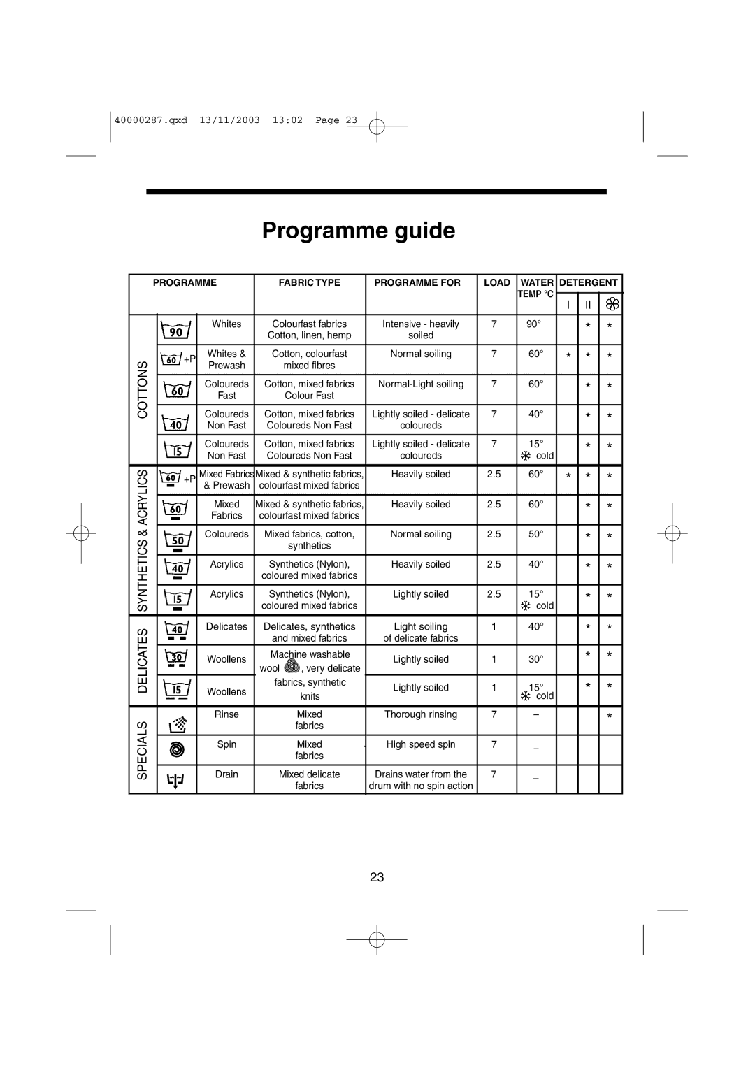 Hoover HF7 160E manual Programme guide, Specials Delicates Synthetics & Acrylics Cottons 