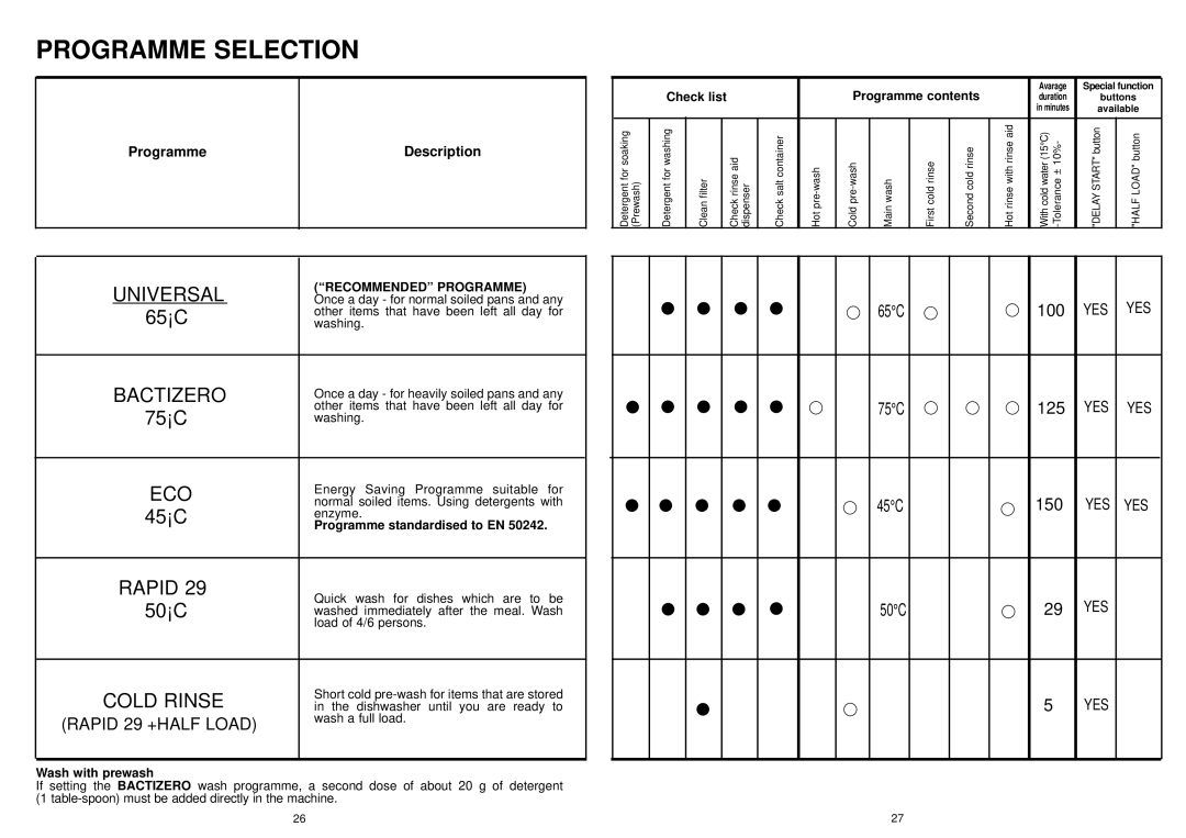 Hoover HND 615 SI Programme Description, Programme standardised to EN, Wash with prewash, Check list Programme contents 