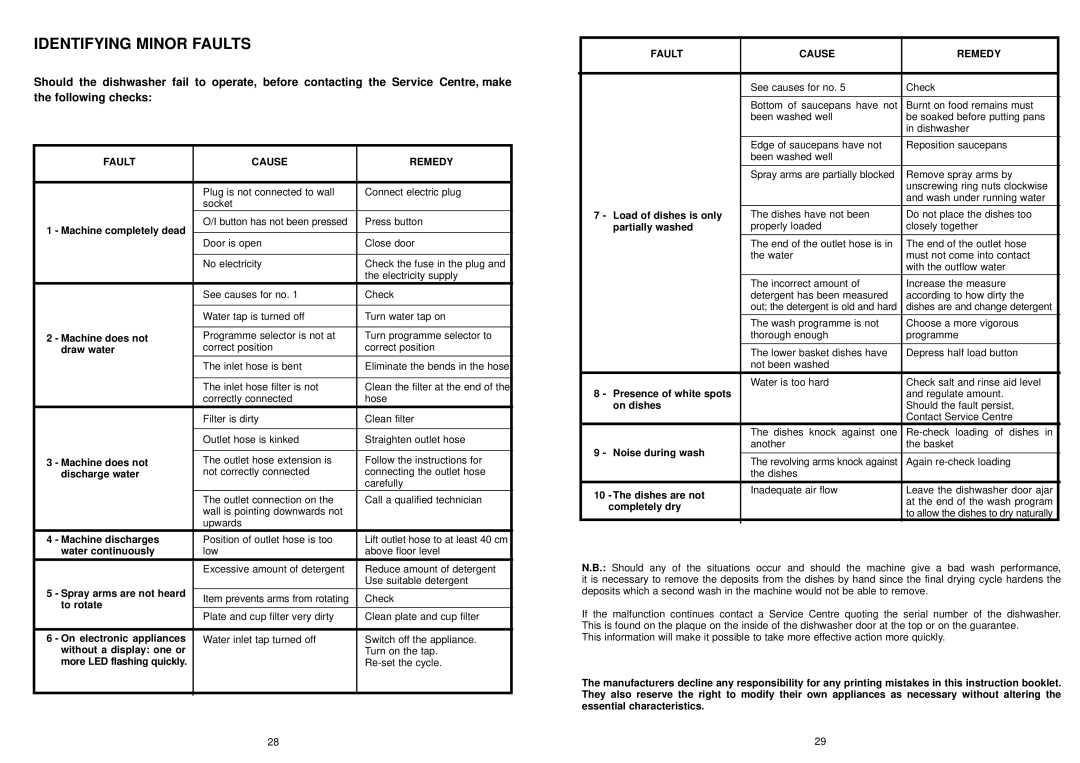 Hoover HND 615 SI manual Identifying Minor Faults, Fault Cause Remedy 