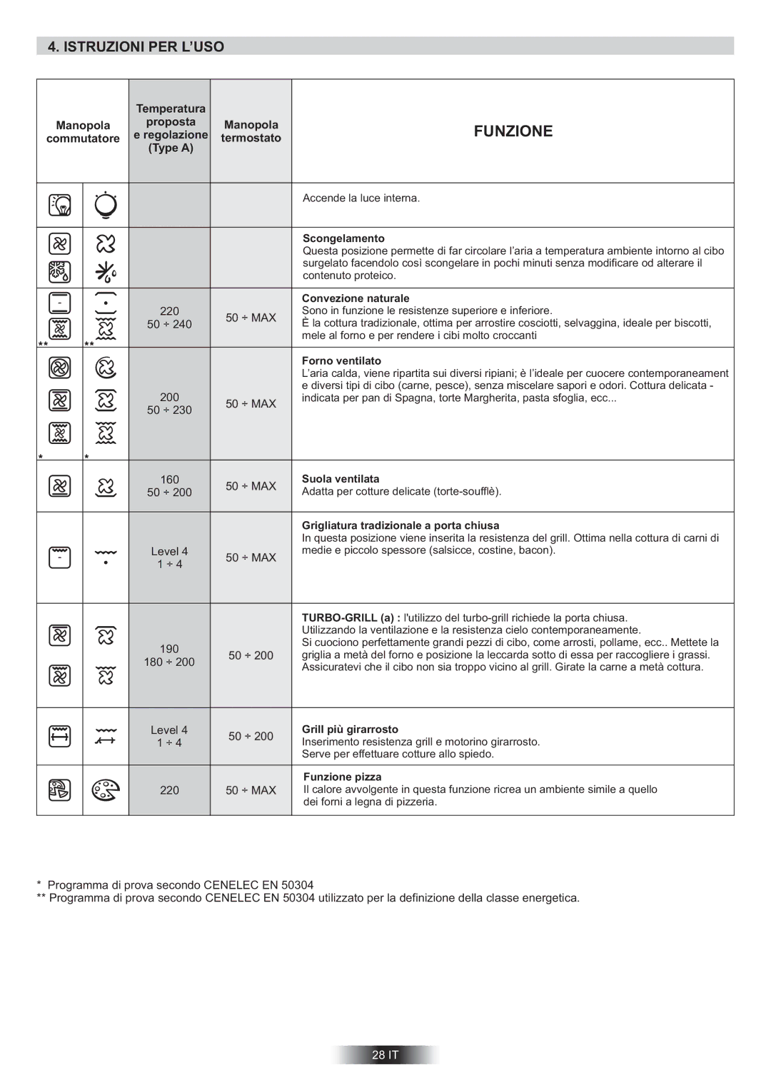 Hoover HCM906/6BPP, HOC709/6BX, HOC024/6X, HOC709/6X, HOC1060/6X, HOC1060/6B manual Istruzioni PER L’USO, Level 