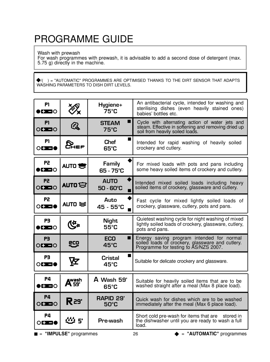 Hoover hoover dishwasher manual Wash with prewash, Programme for testing to AS/NZS 