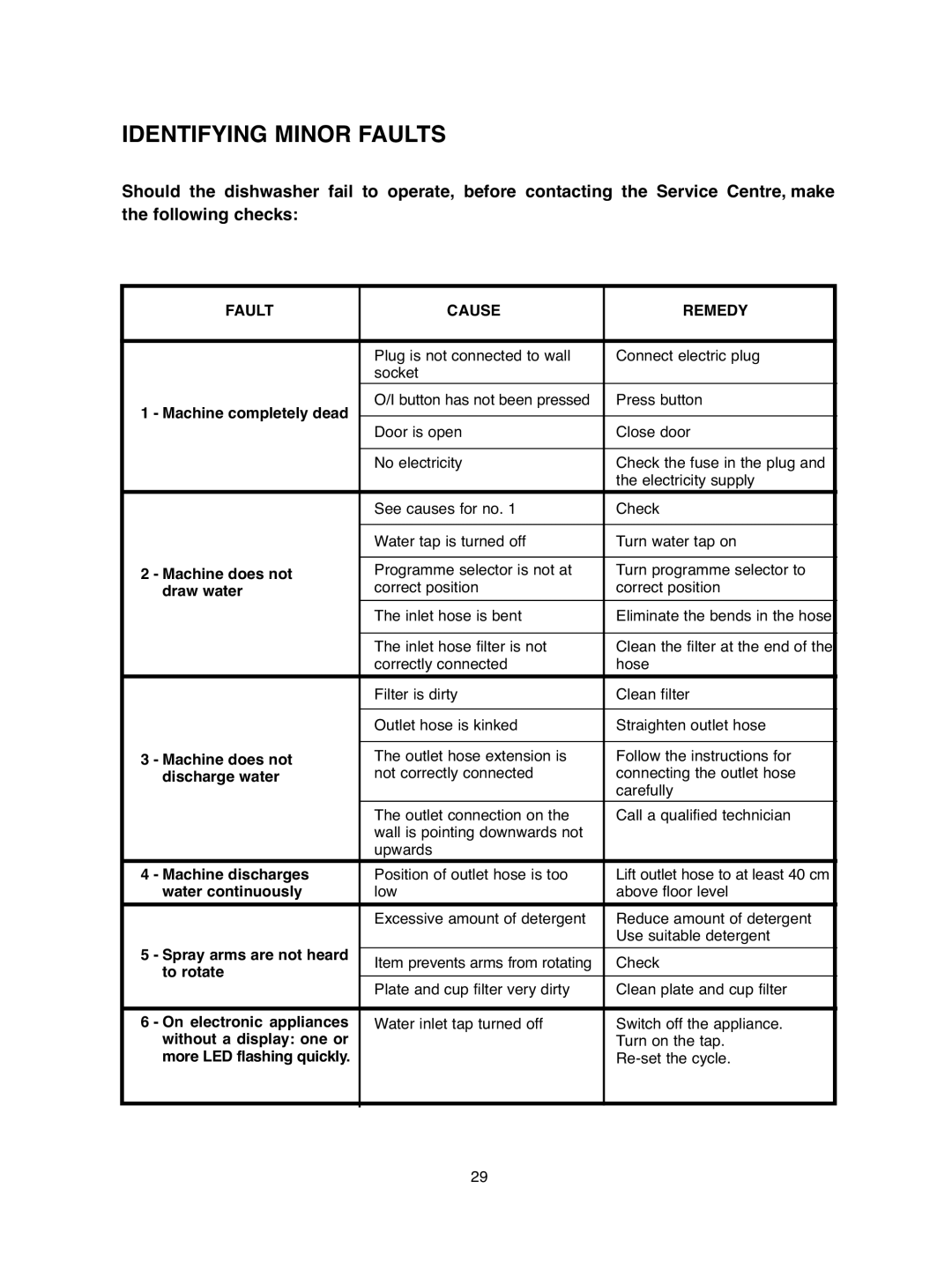 Hoover hoover dishwasher manual Identifying Minor Faults, Fault Cause Remedy 