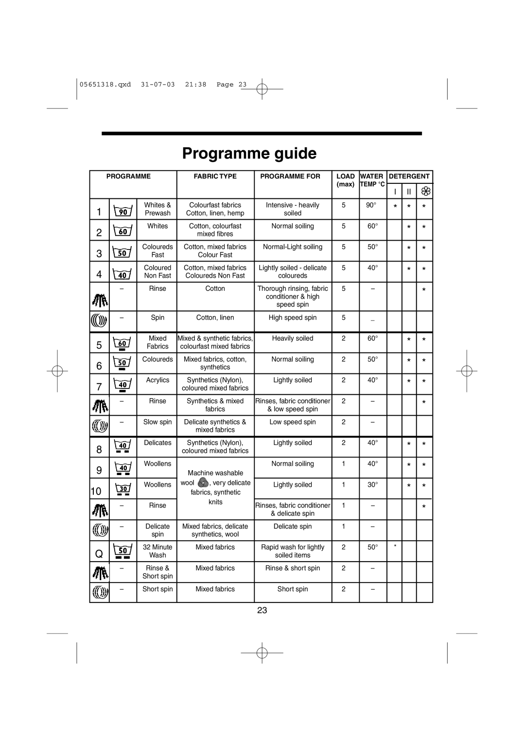 Hoover HPM120, HPM130, HPM110, HPM150 manual Programme guide, Programme Fabric Type Programme for Load Water Detergent 