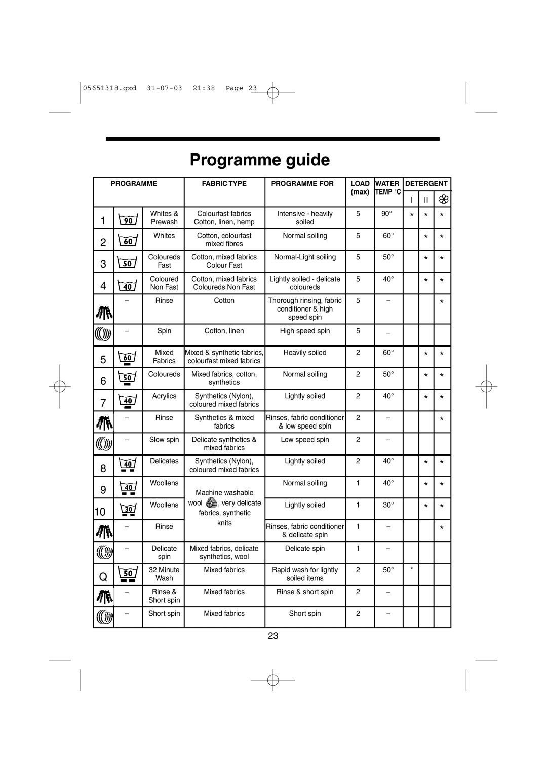 Hoover HPM120 manual Programme guide, qxd 31-07-03 2138 Page, very delicate, knits, Fabric Type, Programme For, Load, Water 