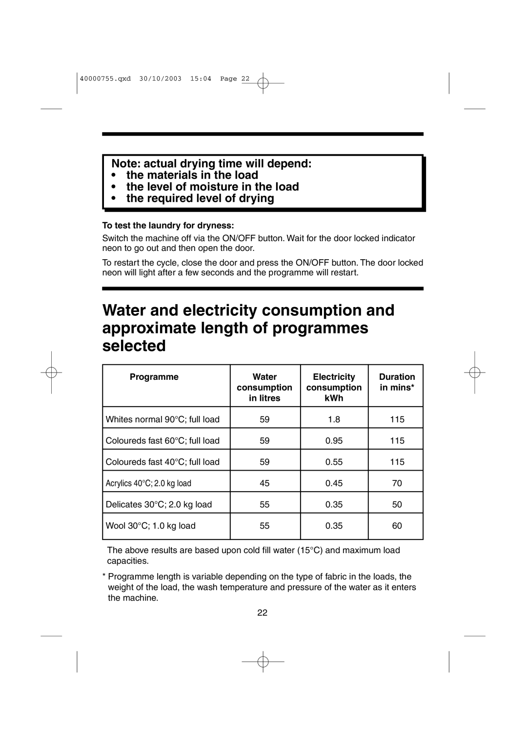 Hoover HSW150M manual To test the laundry for dryness, Programme, Electricity, Consumption Litres KWh Duration in mins 