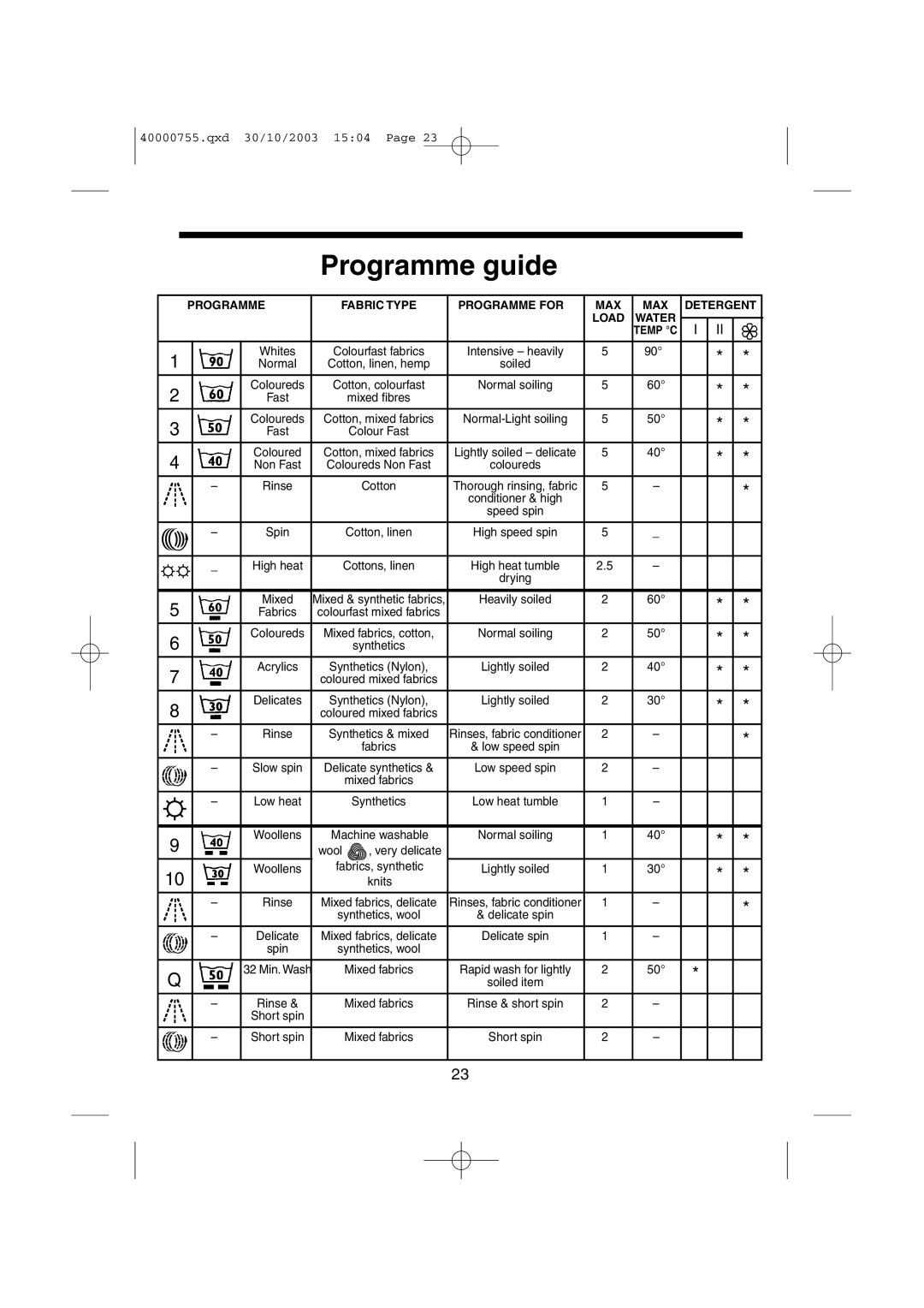 Hoover HSW150M manual Programme guide, Normal 