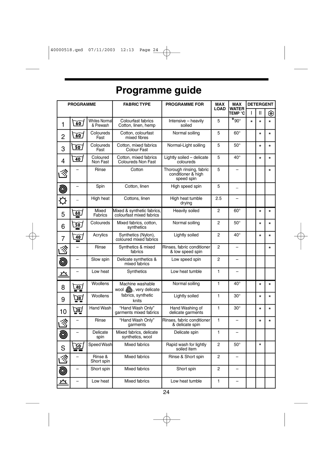 Hoover HW6313M, HW6316M manual Programme guide, Load Water 