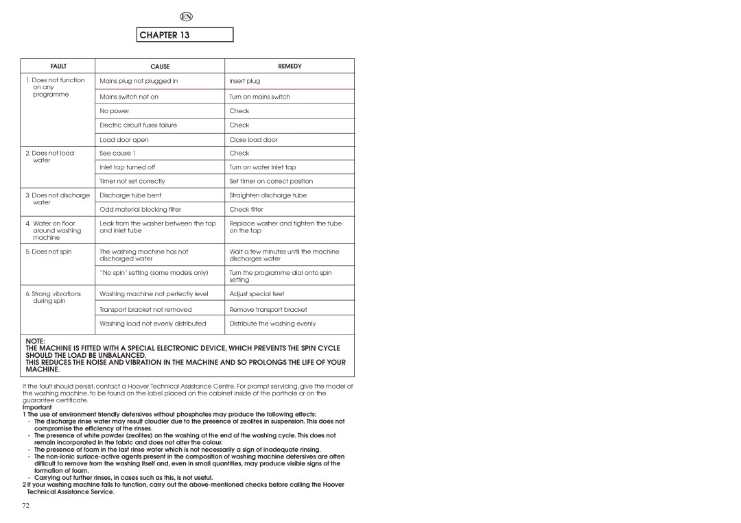 Hoover OPH 147/2 manual Fault Cause Remedy 