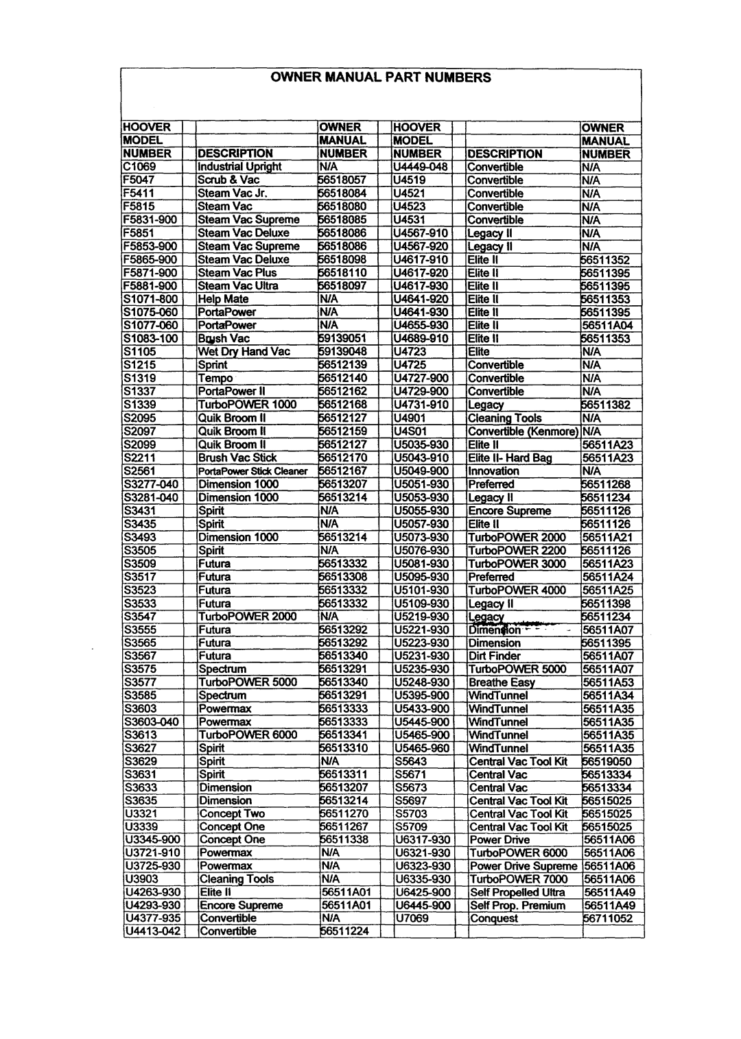 Hoover U5248-930 warranty Owner Manual Part Numbers 