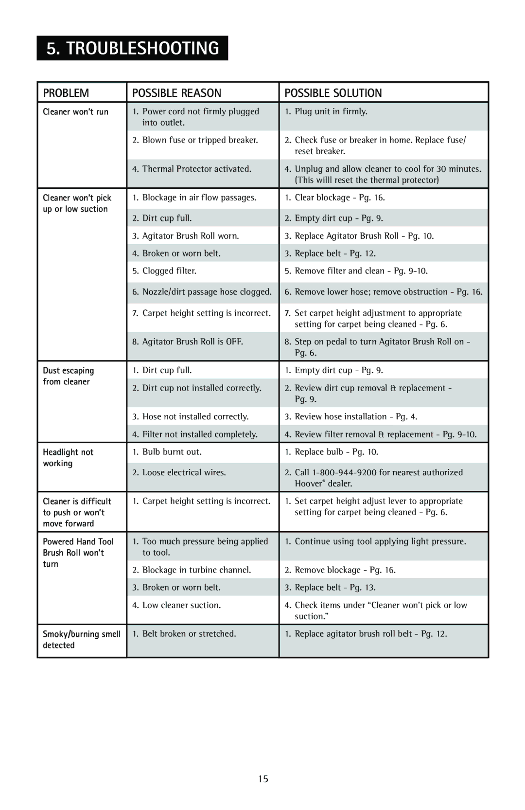 Hoover U57809RM owner manual Troubleshooting, Problem Possible Reason Possible Solution 