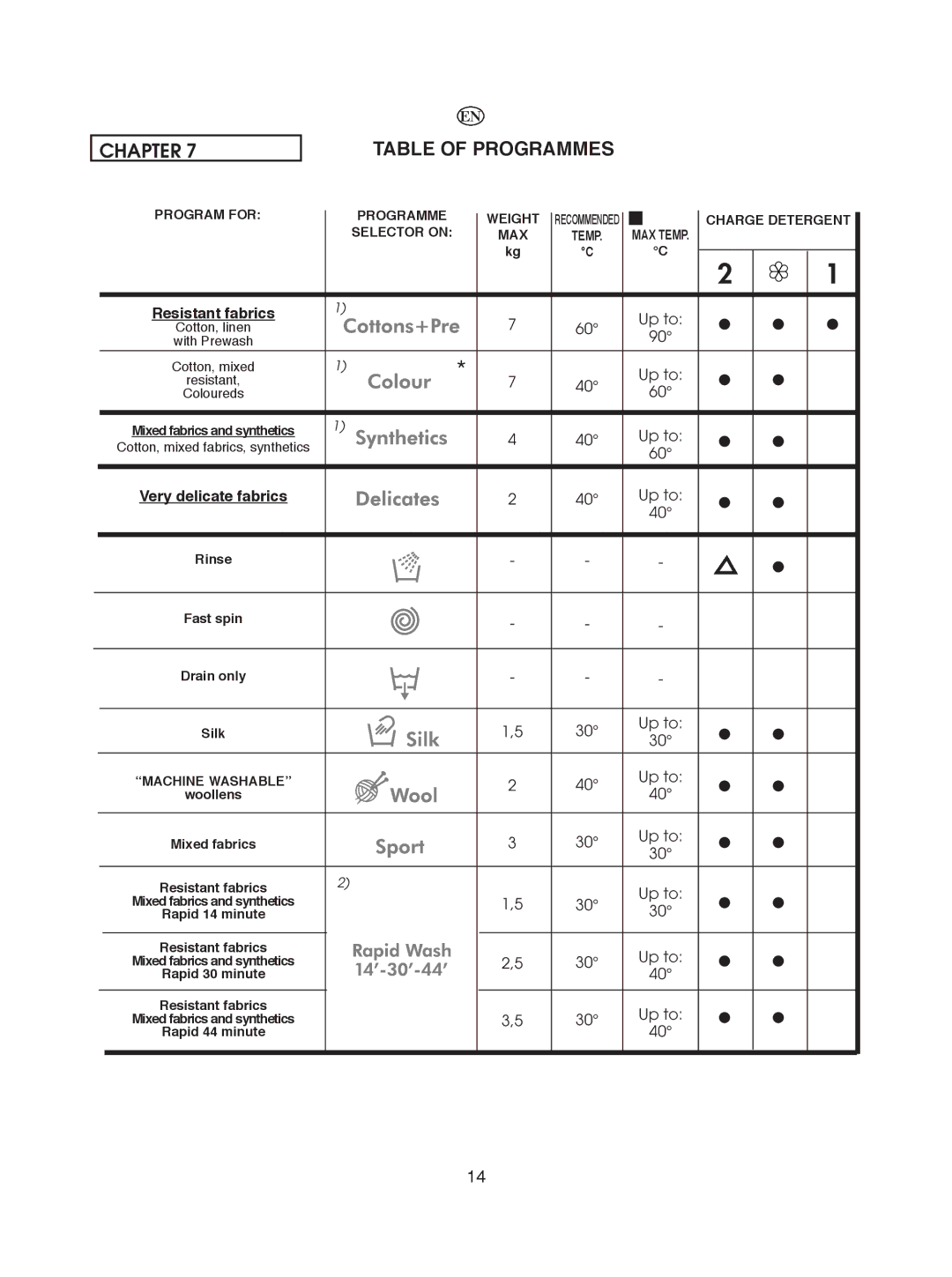 Hoover VISION HD manual Table of Programmes 