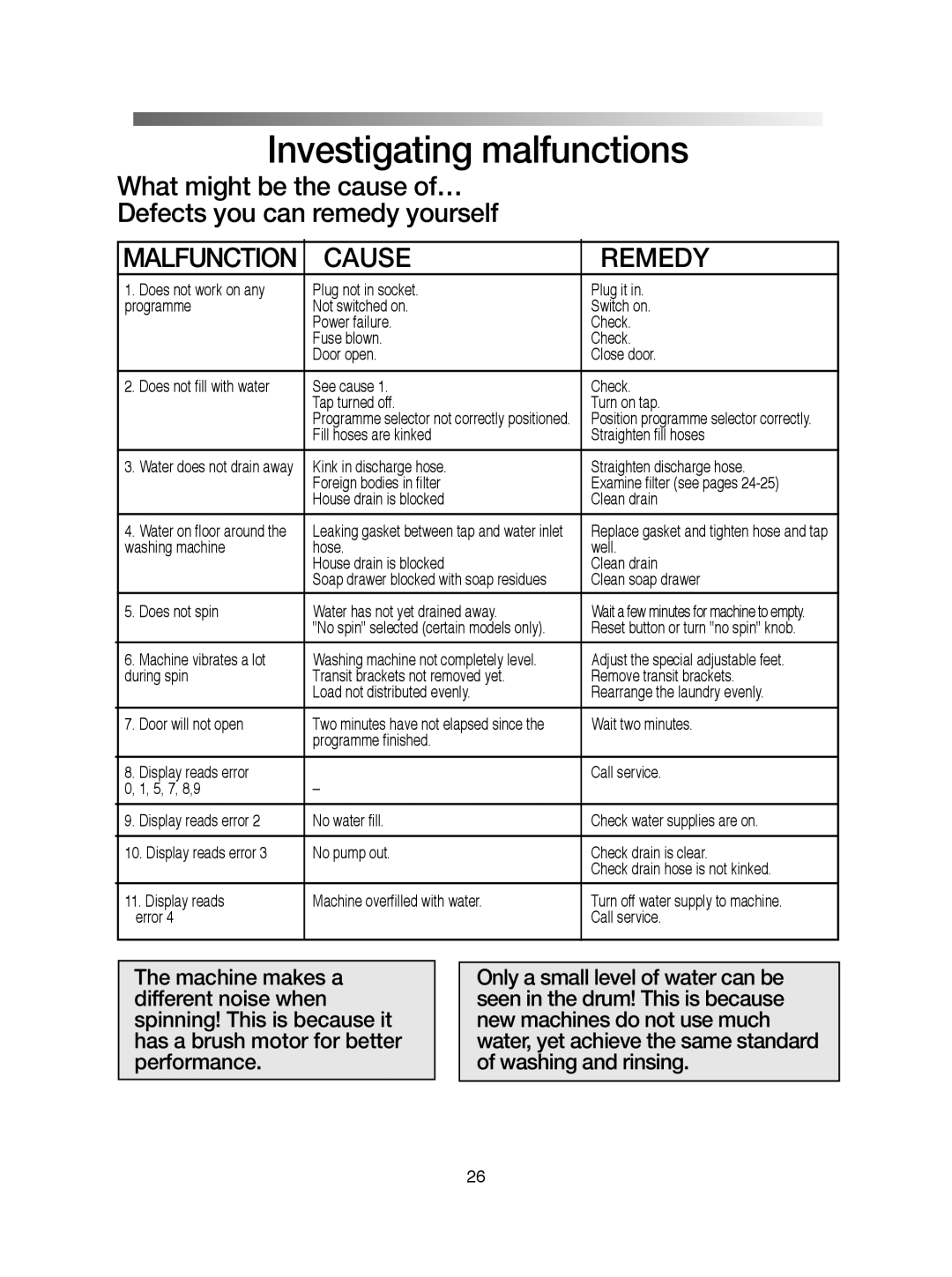 Hoover VISION HD manual Investigating malfunctions, What might be the cause of… Defects you can remedy yourself 