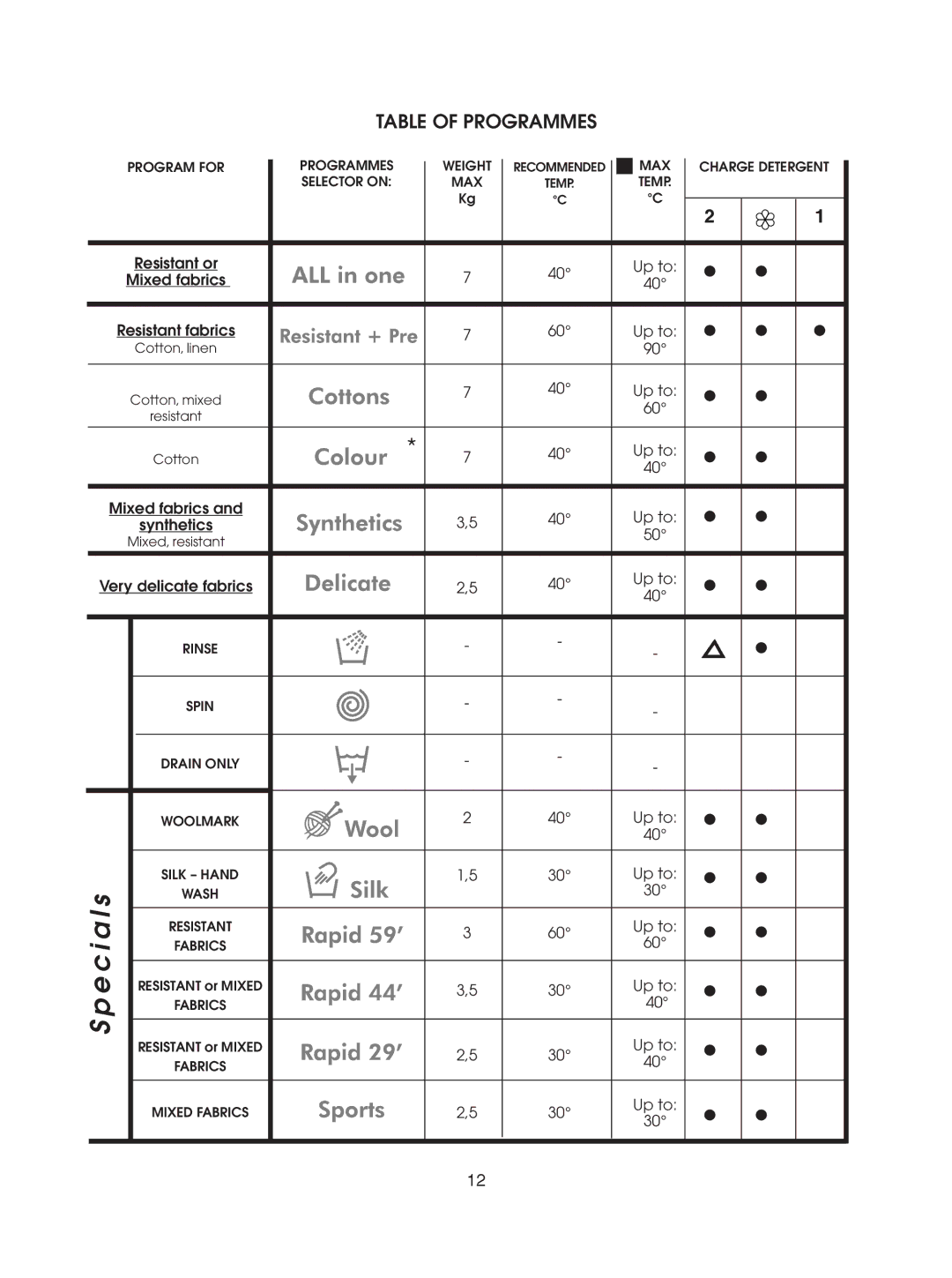 Hoover visionhd manual Table of Programmes 