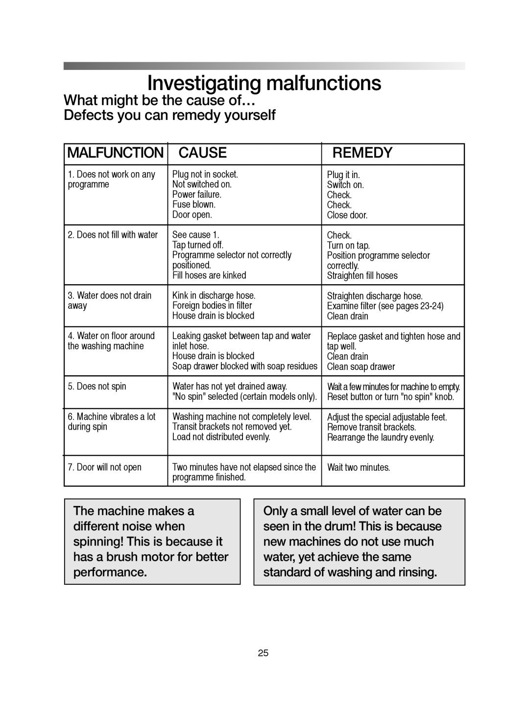 Hoover visionhd manual Investigating malfunctions, What might be the cause of… Defects you can remedy yourself 