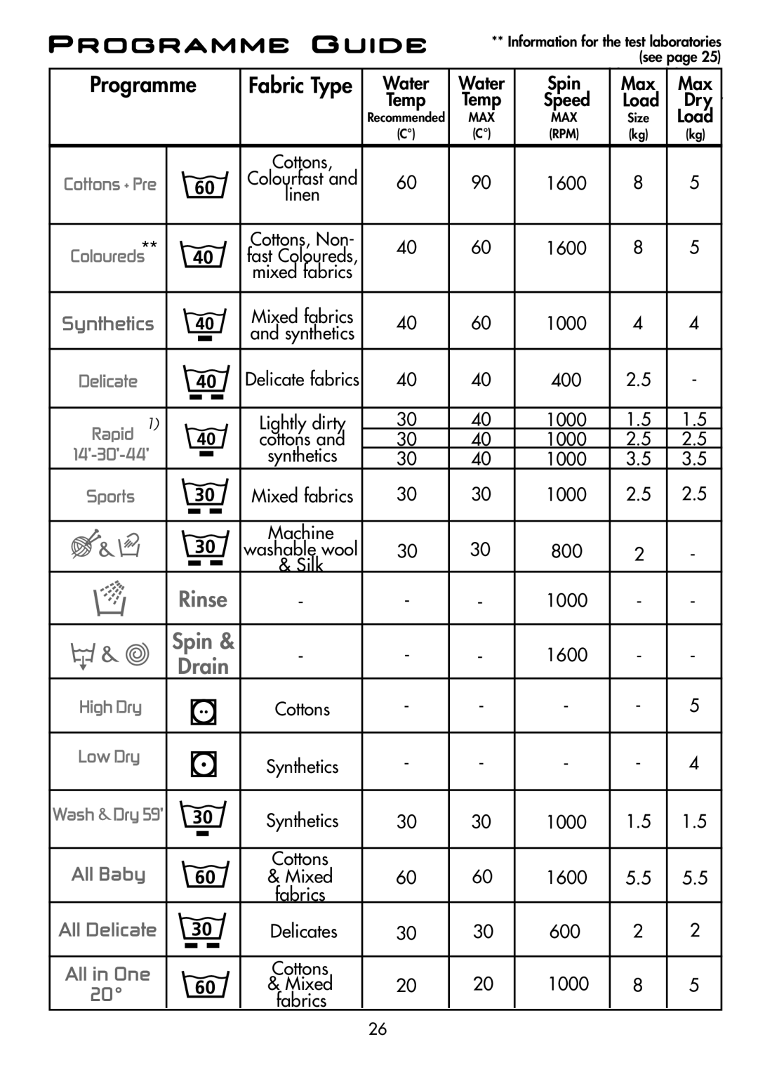 Hoover WDYN D8P manual Programme Guide 