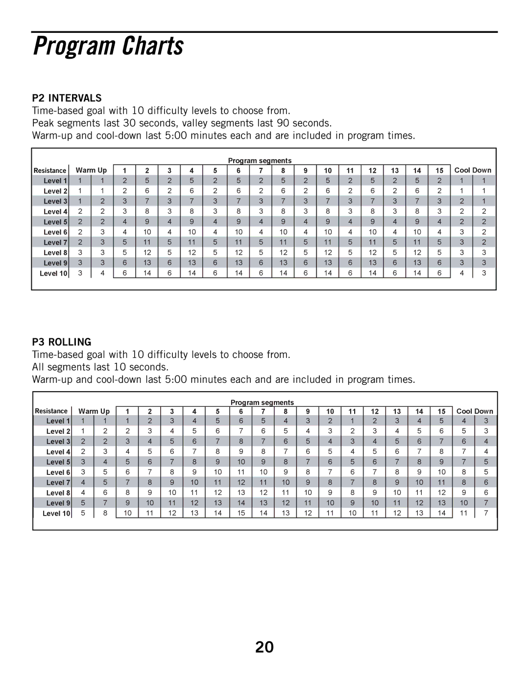 Horizon Fitness 3.1B, 2.1B manual Program Charts 