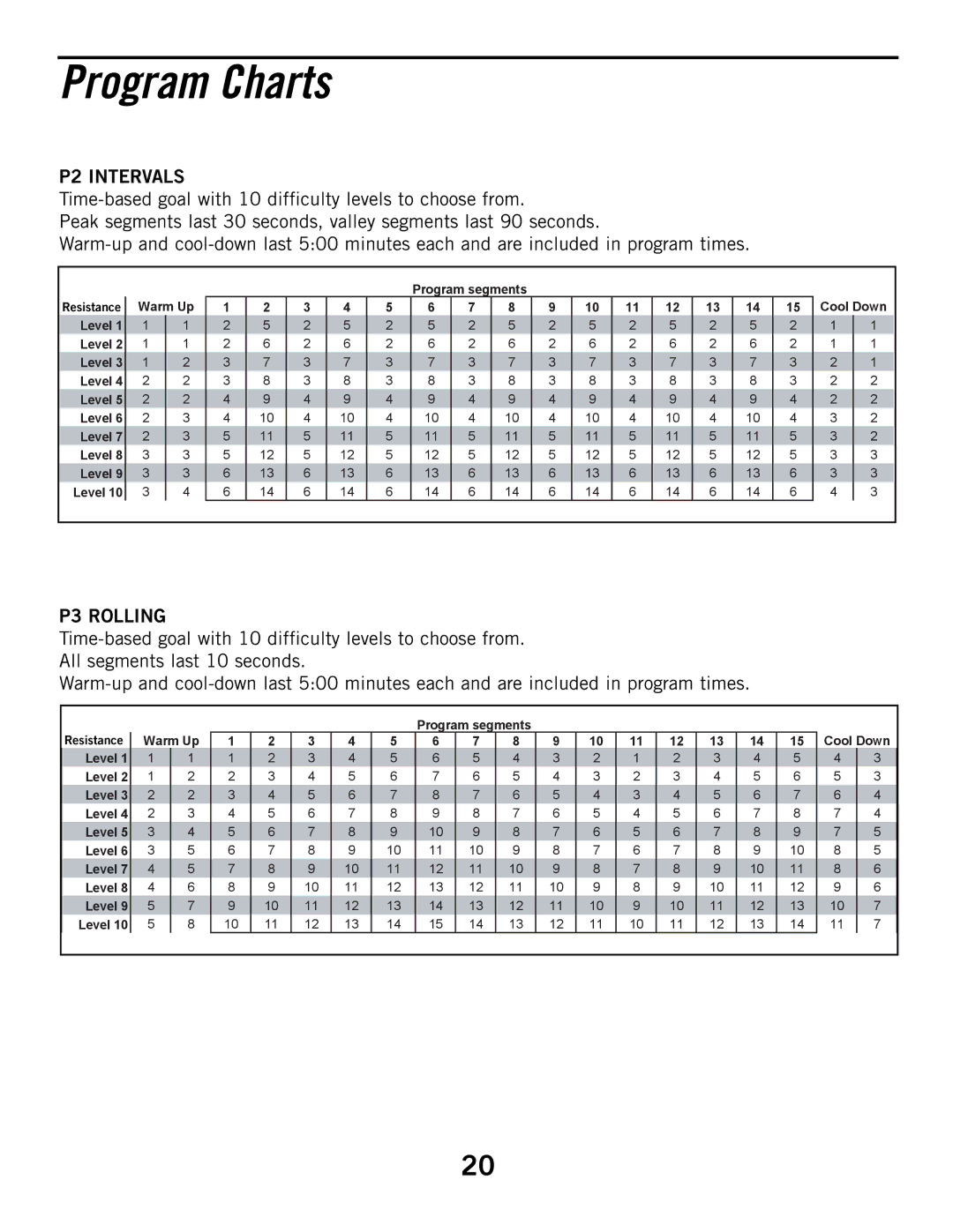 Horizon Fitness 3.1R, 2.1R manual Program Charts 