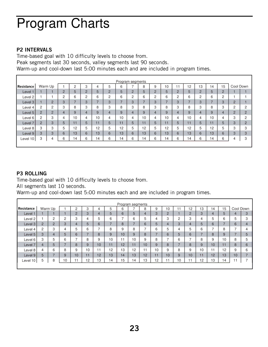 Horizon Fitness 2.1E, 4.1E manual Program Charts 