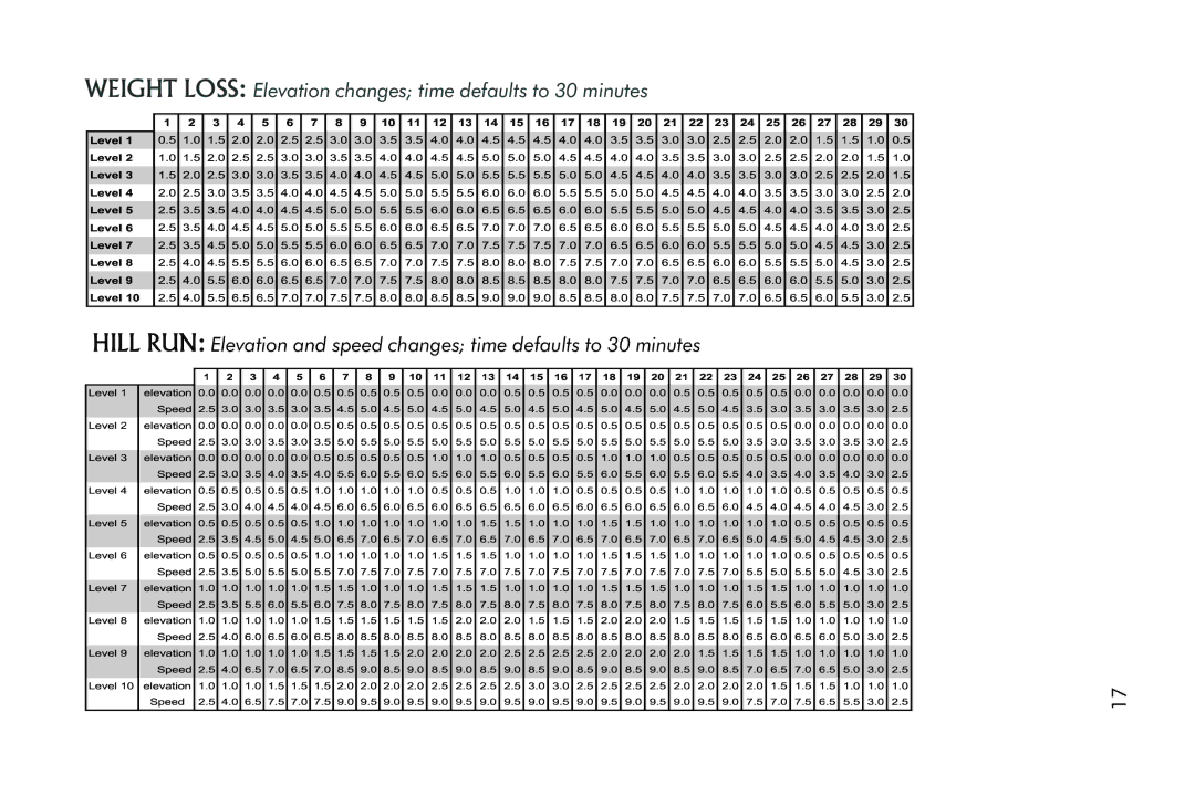 Horizon Fitness 5.1T manual Weight Loss Elevation changes time defaults to 30 minutes 