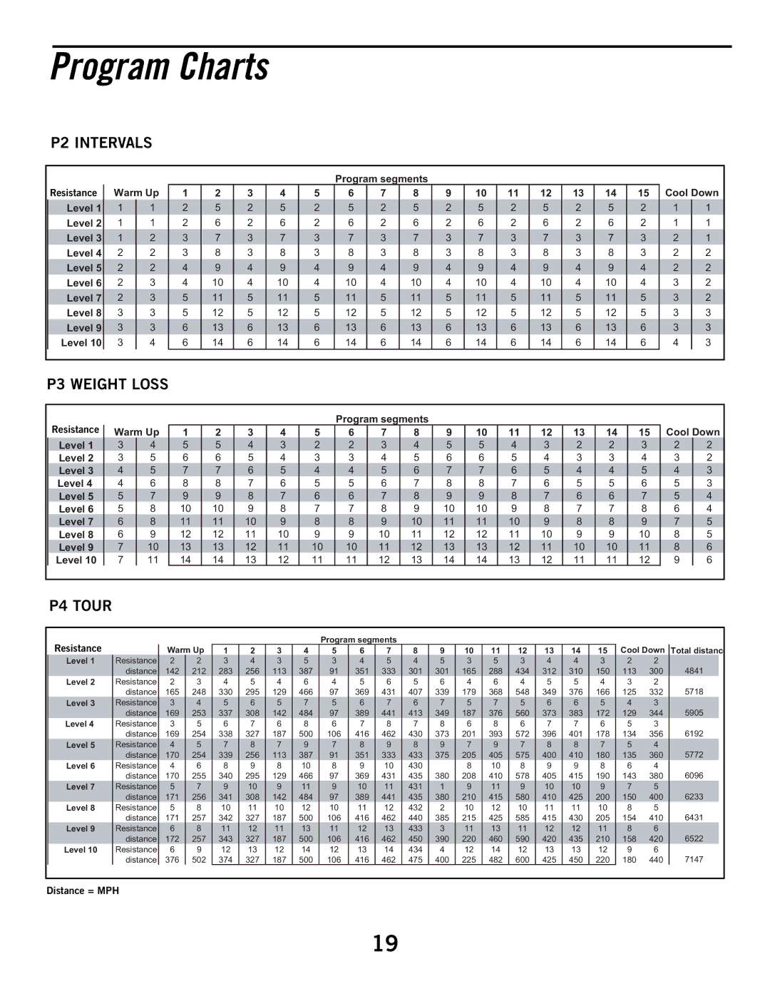 Horizon Fitness E6050 manual Program Charts 