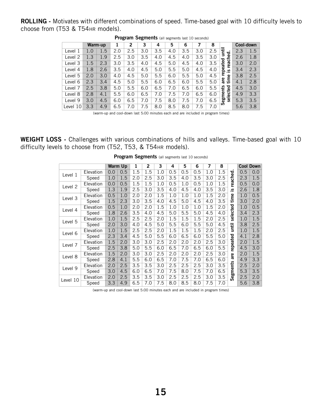 Horizon Fitness T52, T53, T51 manual Warm-up Are repeated until Cool-down 