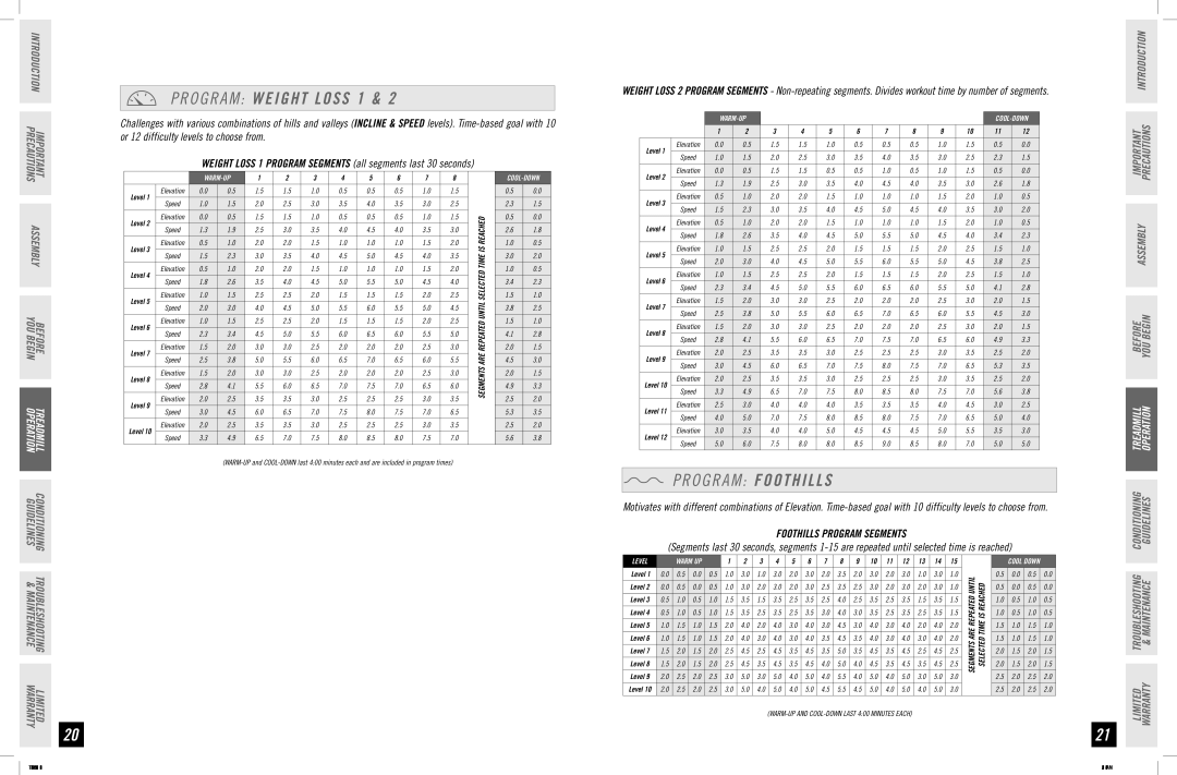 Horizon Fitness T81 manual O G R a M Weight Loss 1, O G R a M Foothills 