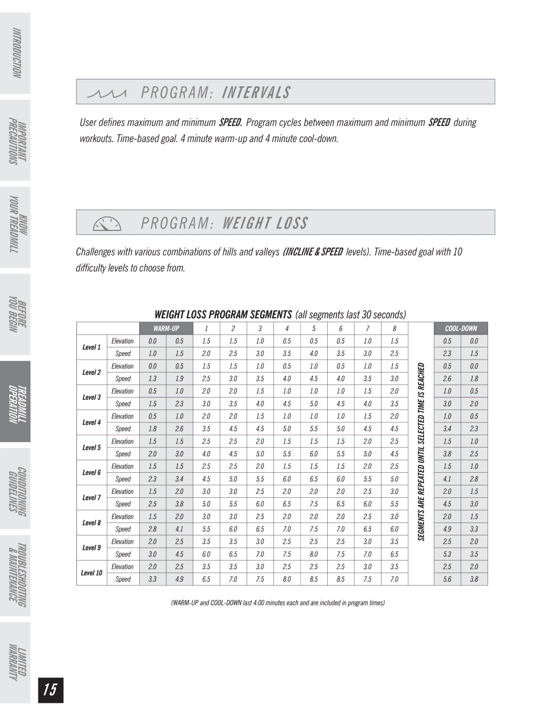 Horizon Fitness Ti 10K manual Program I N T E R V a L S, Program Weight Loss 