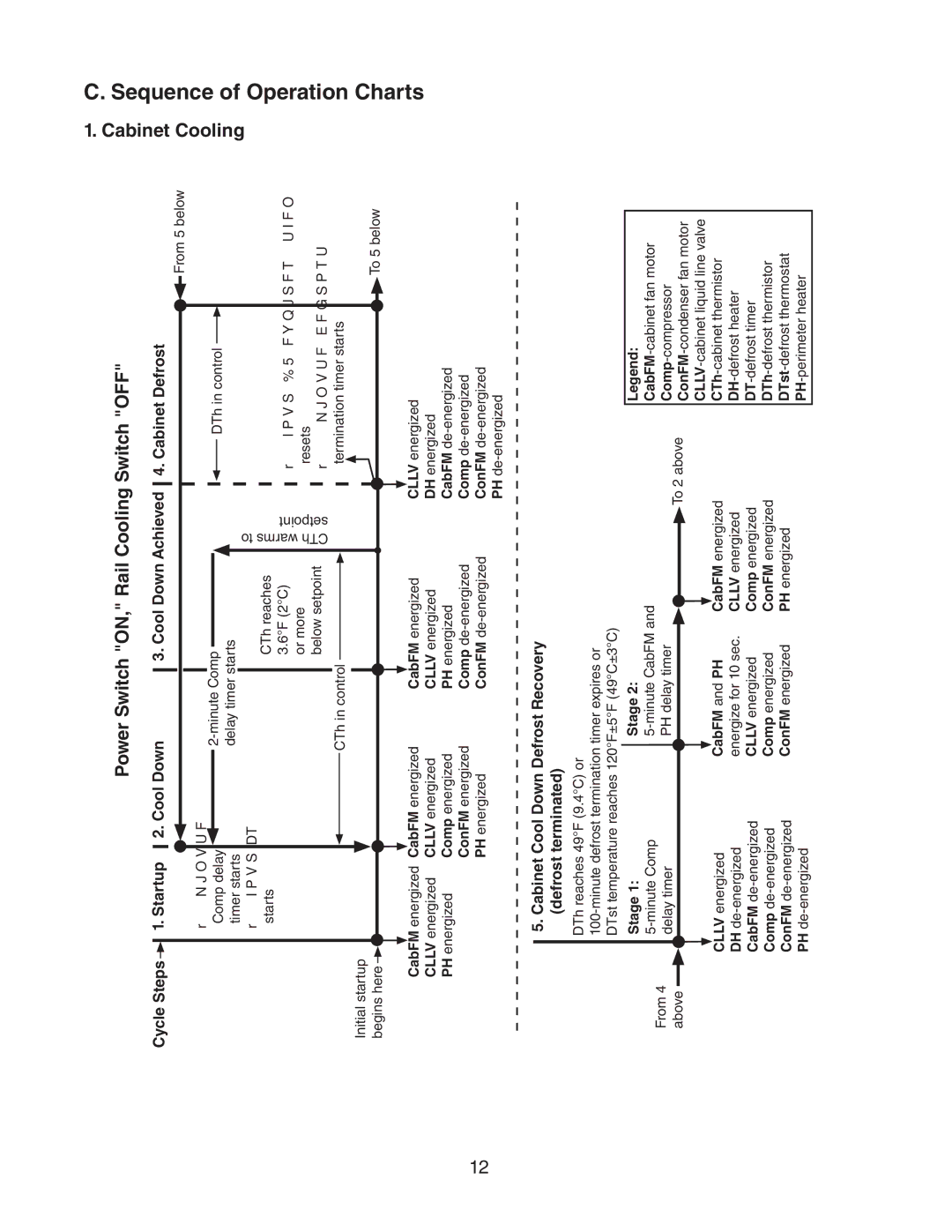 Hoshizaki 73168 service manual Operation, Power Switch ON, Rail Cooling Switch OFF Cabinet 