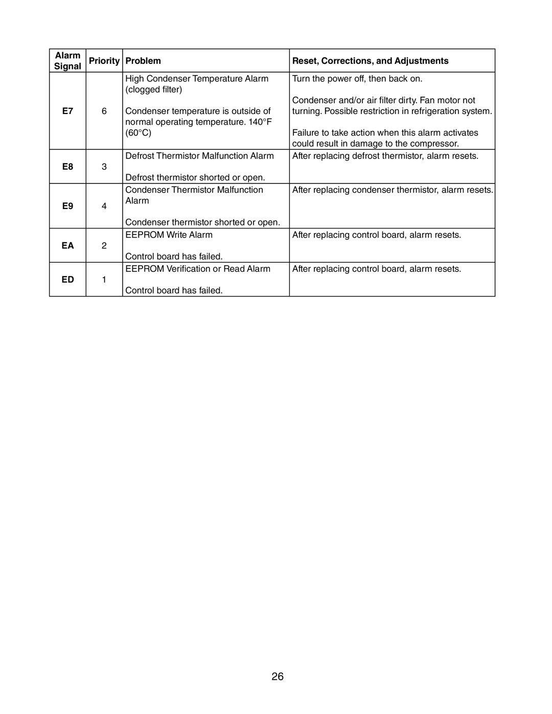 Hoshizaki 73168 service manual Alarm Priority Problem Reset, Corrections, and Adjustments 