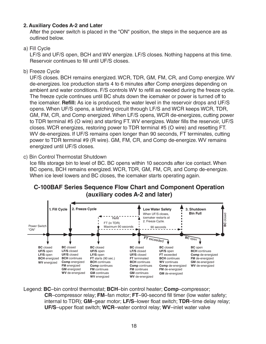 Hoshizaki 73180 service manual Fill Cycle 