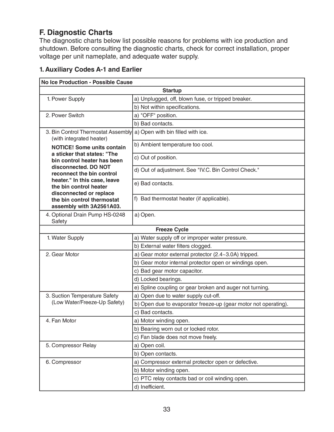 Hoshizaki 73180 service manual Diagnostic Charts, No Ice Production Possible Cause Startup 