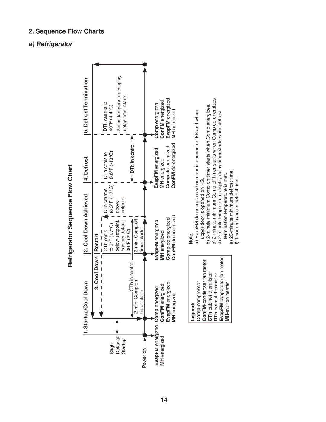 Hoshizaki 73183 service manual Refrigerator Sequence Flow Chart, Charts 