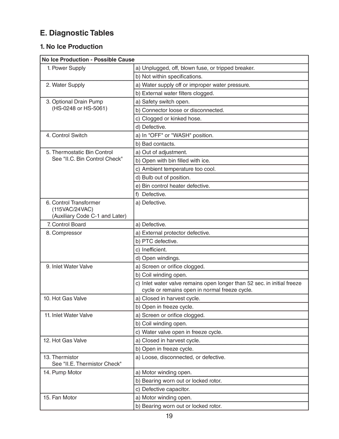 Hoshizaki AM-50BAE-DS, AM-50BAE-ADDS service manual Diagnostic Tables, No Ice Production Possible Cause 