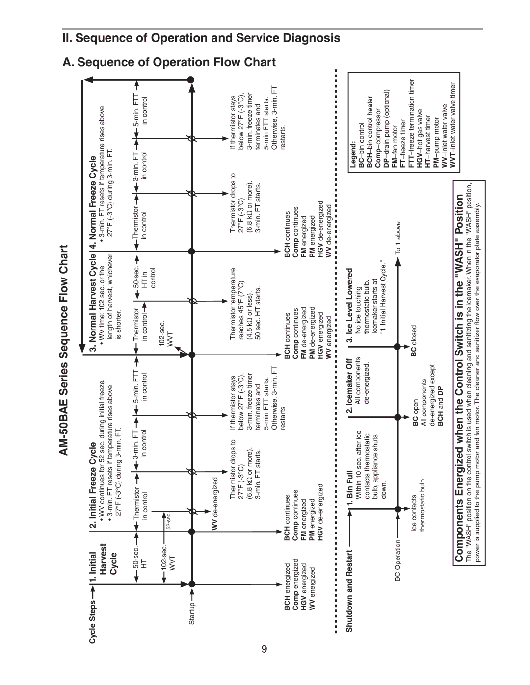 Hoshizaki AM-50BAE-ADDS, AM-50BAE-DS service manual Diagnosis, Cycle 