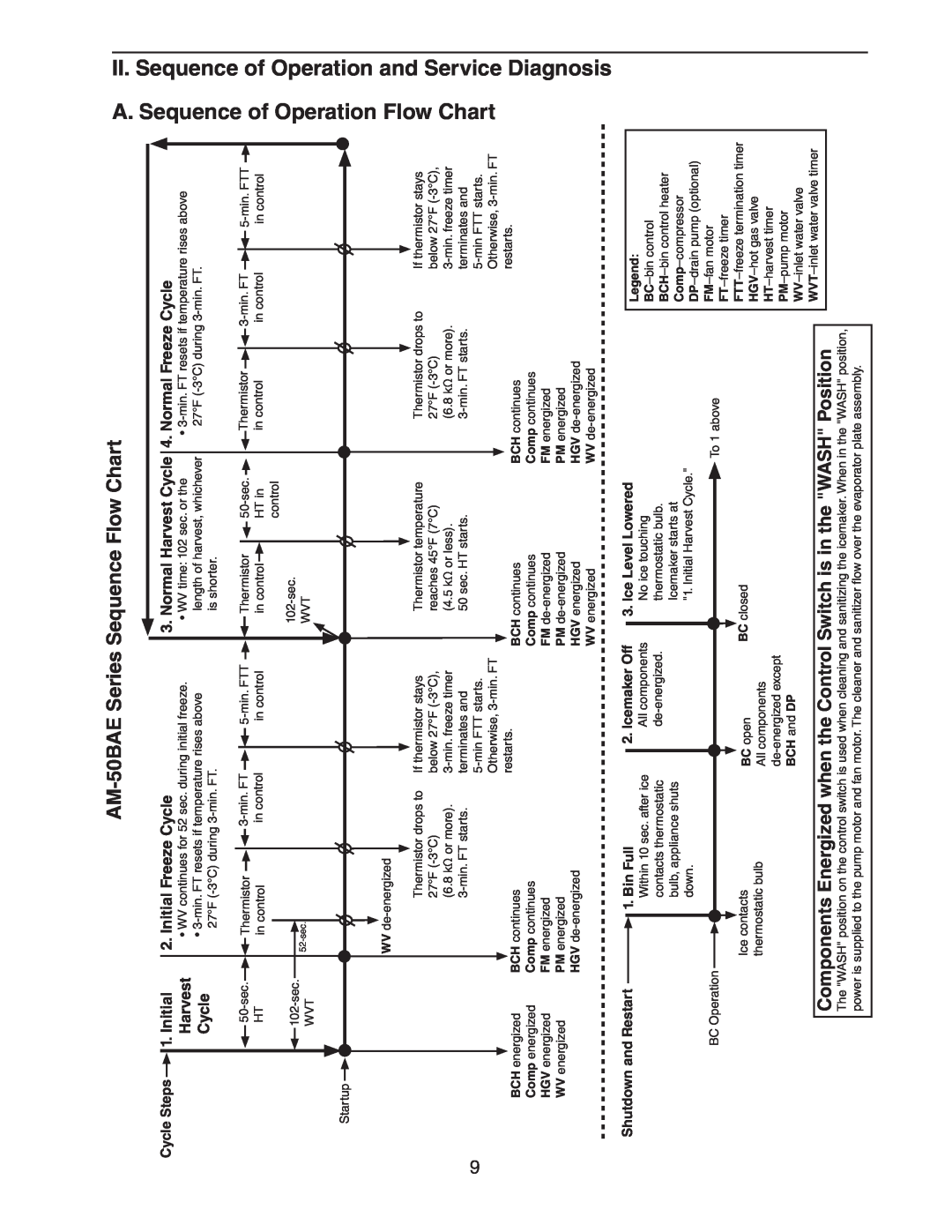 Hoshizaki AM-50BAE Diagnosis, A. Sequence of Operation Flow Chart, II. Sequence of Operation and Service, Initial, Harvest 