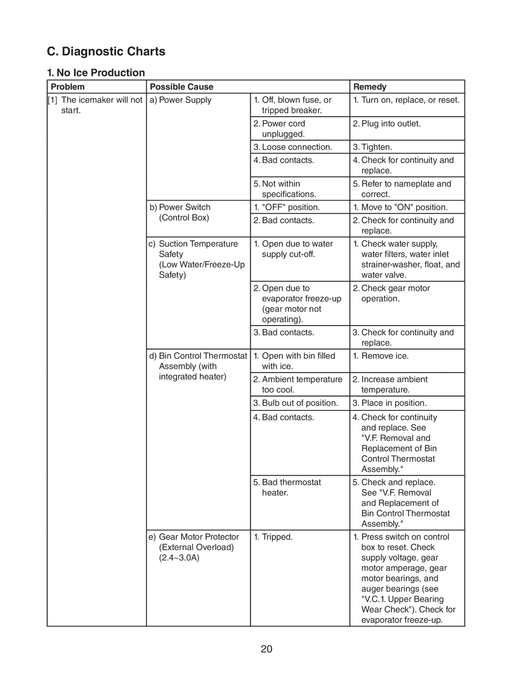 Hoshizaki C-100BAF-ADDS service manual Diagnostic Charts, No Ice Production 