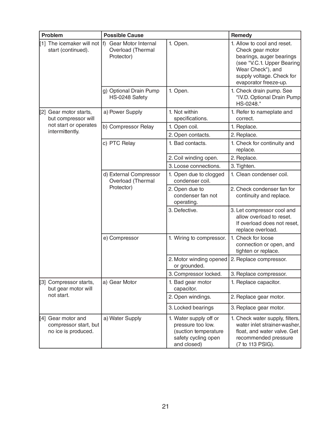 Hoshizaki C-100BAF-ADDS service manual Problem Possible Cause Remedy 