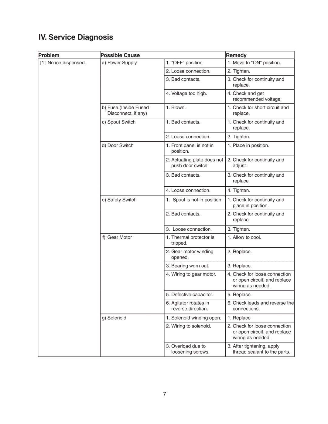 Hoshizaki DB-130H service manual IV. Service Diagnosis, Problem Possible Cause Remedy 