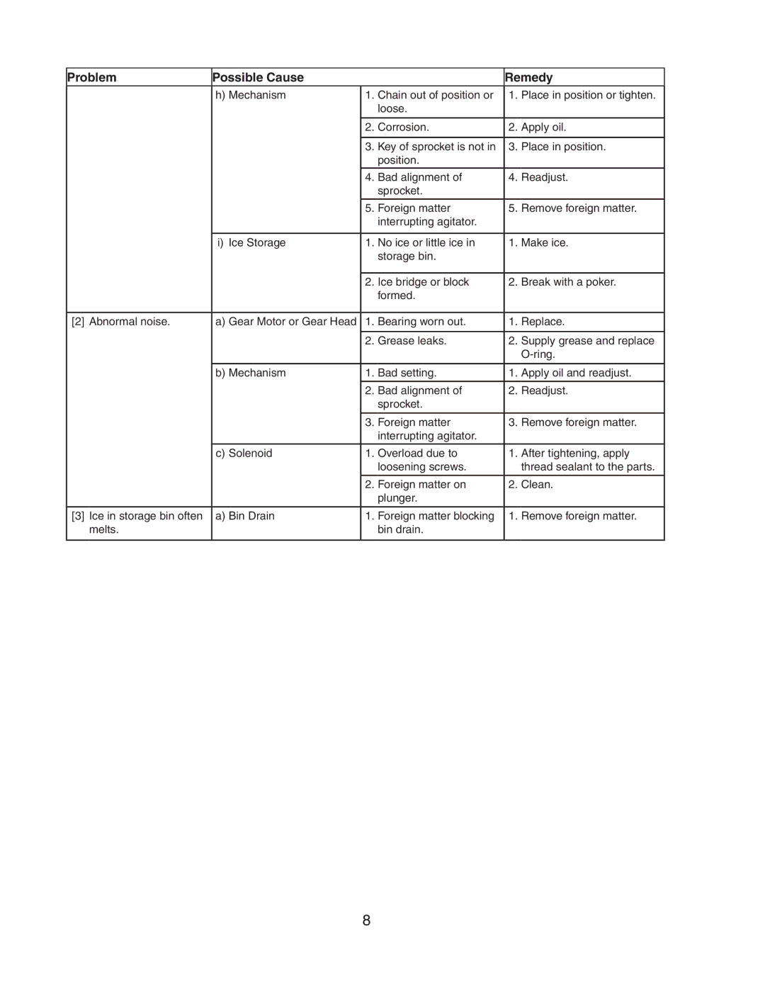 Hoshizaki DB-130H service manual Problem Possible Cause Remedy 