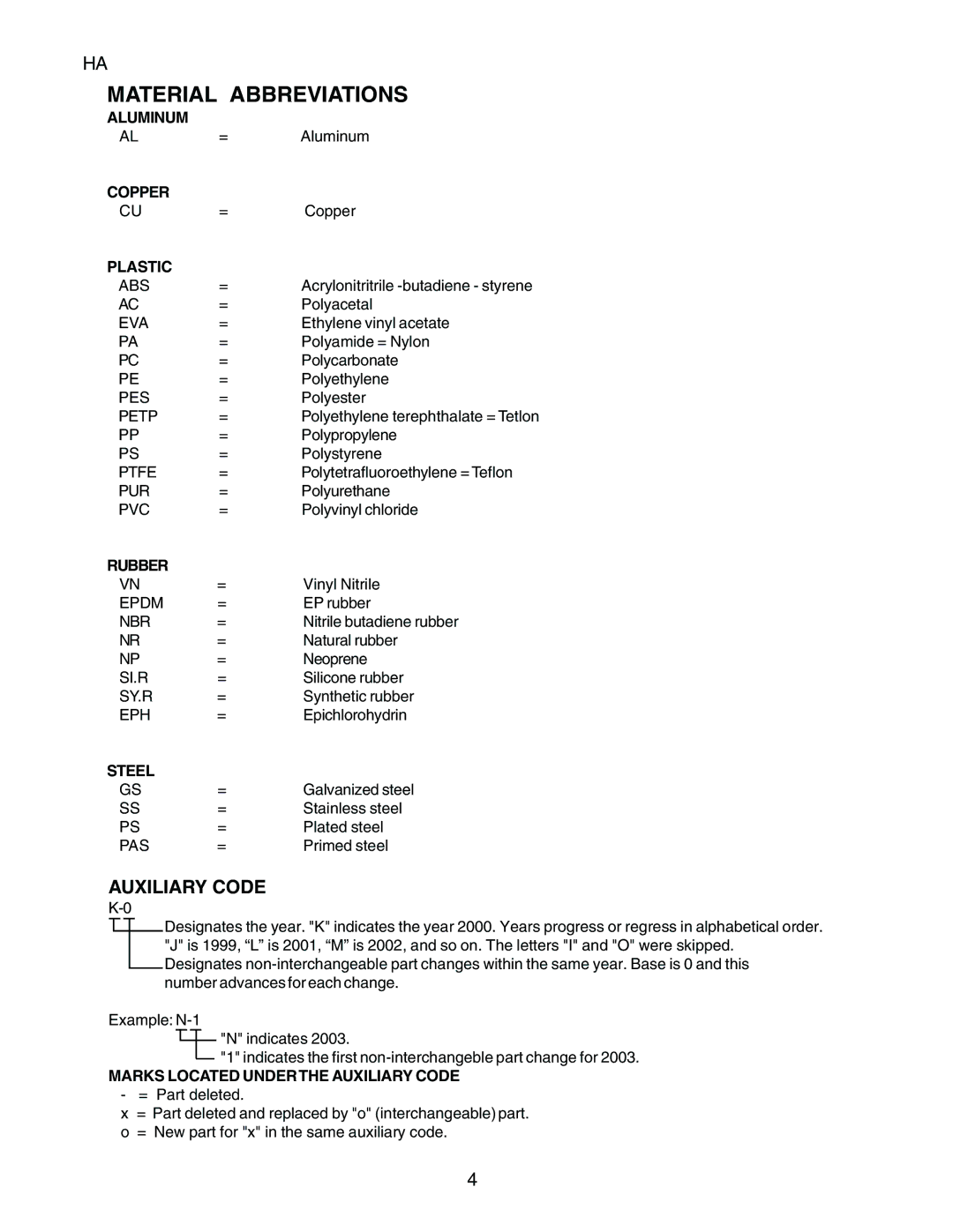 Hoshizaki DCM-270BAH-OS manual Material Abbreviations 