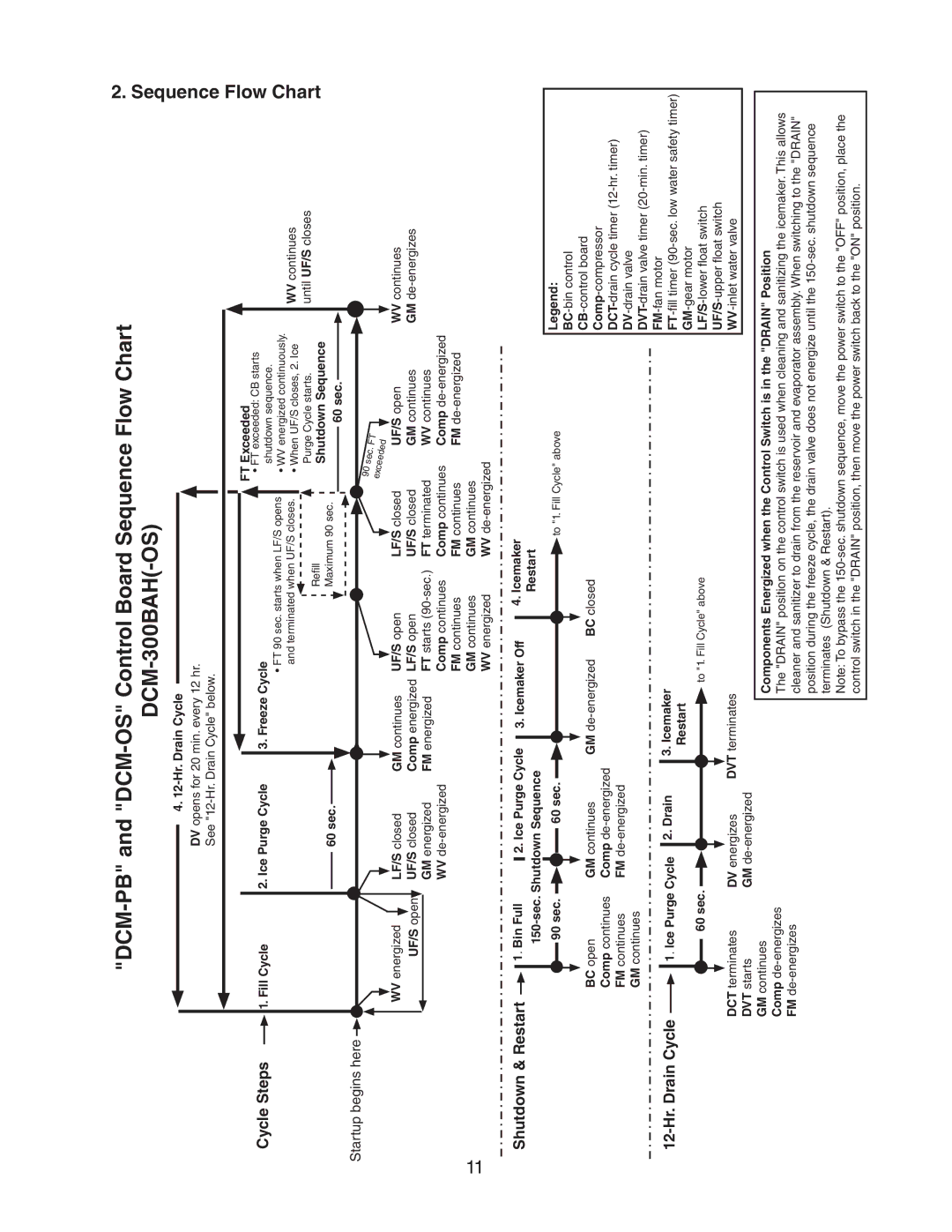 Hoshizaki DCM 300BAH(-OS) service manual Sequence Flow Chart, Cycle Steps, Shutdown & Restart, 12-Hr. Drain Cycle 