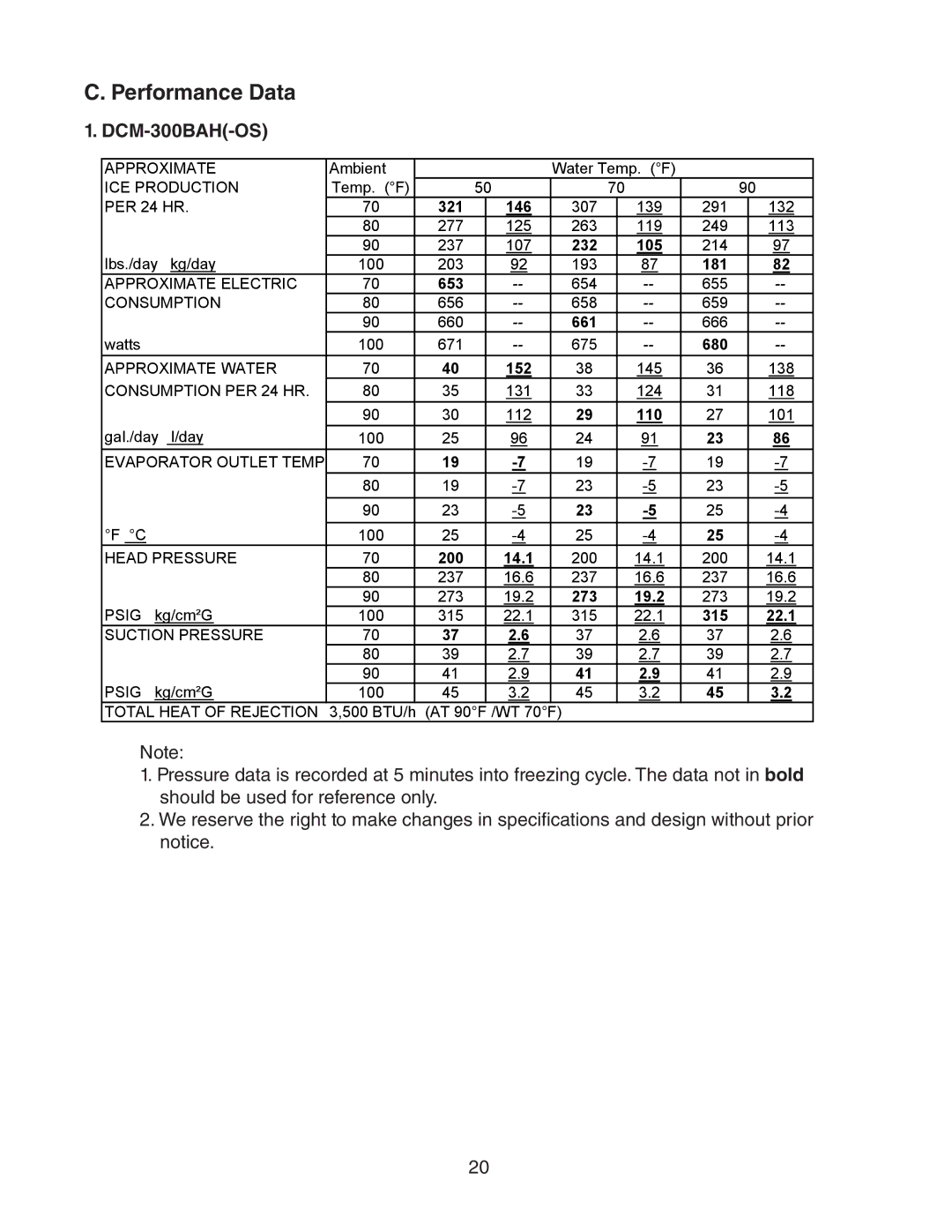 Hoshizaki DCM 300BAH(-OS) service manual Performance Data 